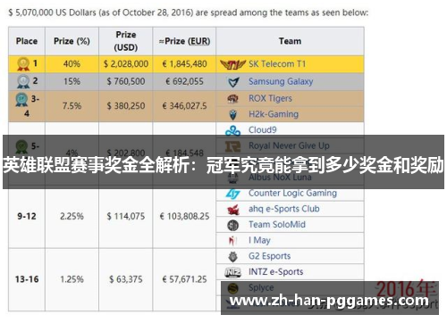 英雄联盟赛事奖金全解析:冠军究竟能拿到多少奖金和奖励 英雄联盟赛事奖金全解析:冠军究竟能拿到多少奖金和奖励